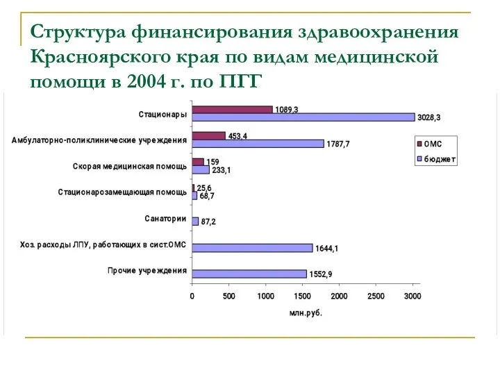 Структура финансирования здравоохранения Красноярского края по видам медицинской помощи в 2004 г. по ПГГ