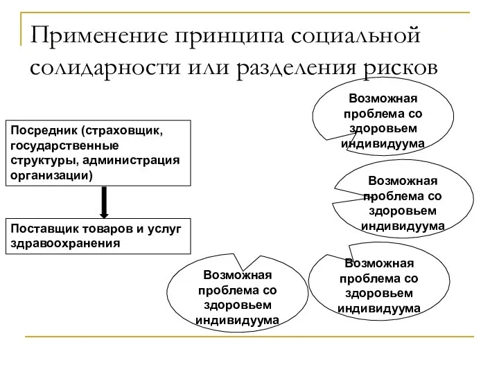 Применение принципа социальной солидарности или разделения рисков Возможная проблема со здоровьем