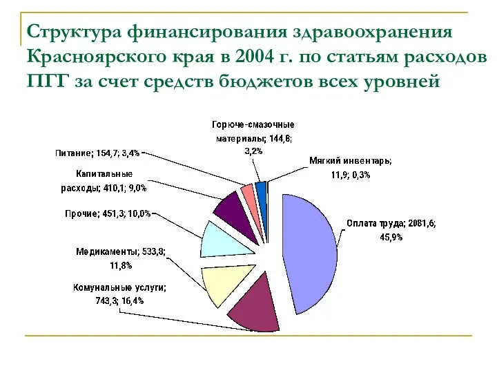 Структура финансирования здравоохранения Красноярского края в 2004 г. по статьям расходов