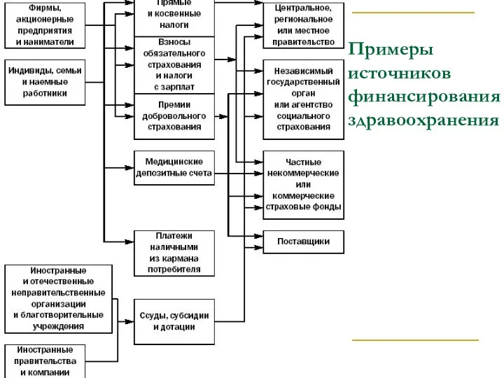 Примеры источников финансирования здравоохранения