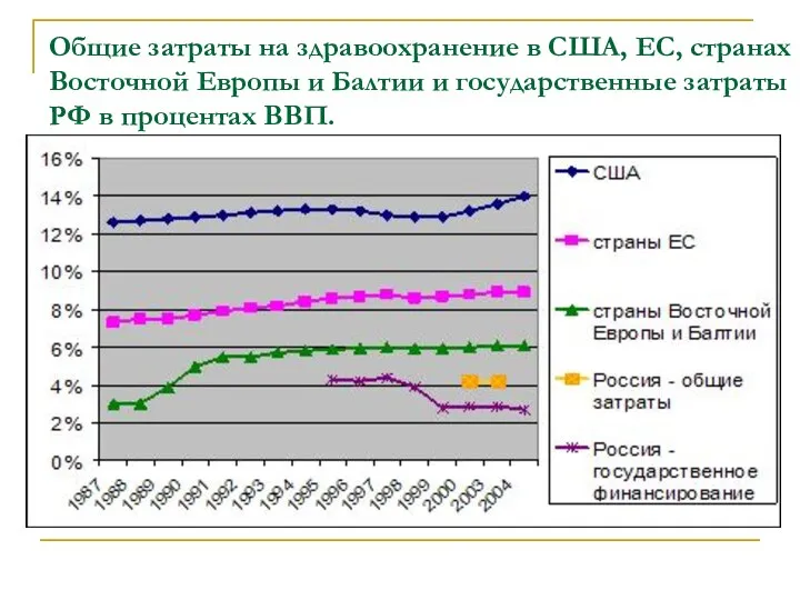 Общие затраты на здравоохранение в США, ЕС, странах Восточной Европы и