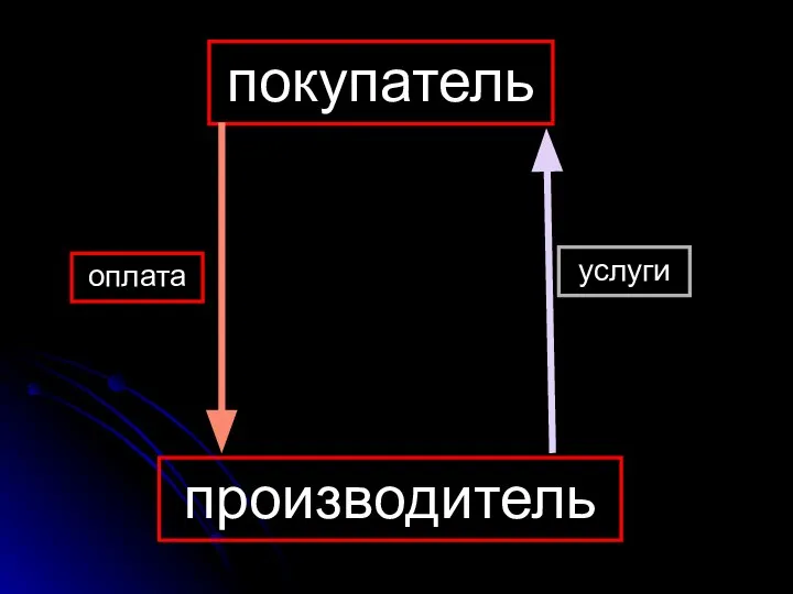 покупатель производитель услуги оплата