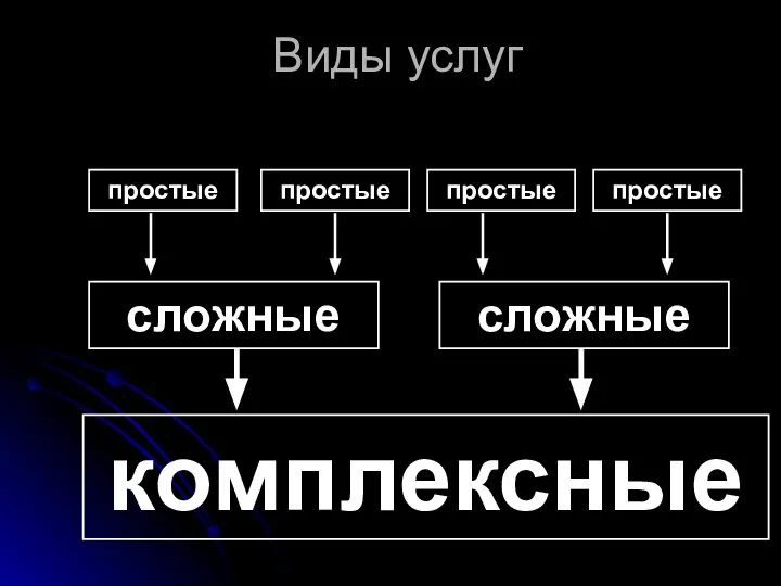 Виды услуг простые простые простые простые сложные сложные комплексные