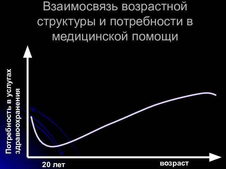 Взаимосвязь возрастной структуры и потребности в медицинской помощи возраст Потребность в услугах здравоохранения 20 лет