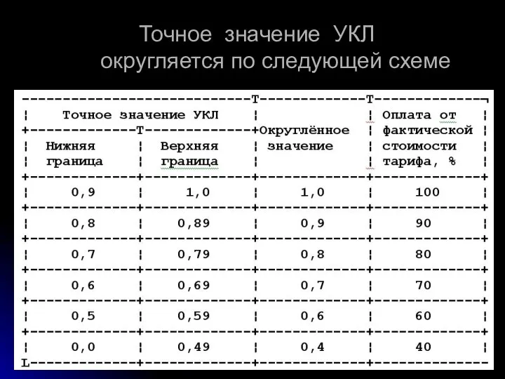 Точное значение УКЛ округляется по следующей схеме