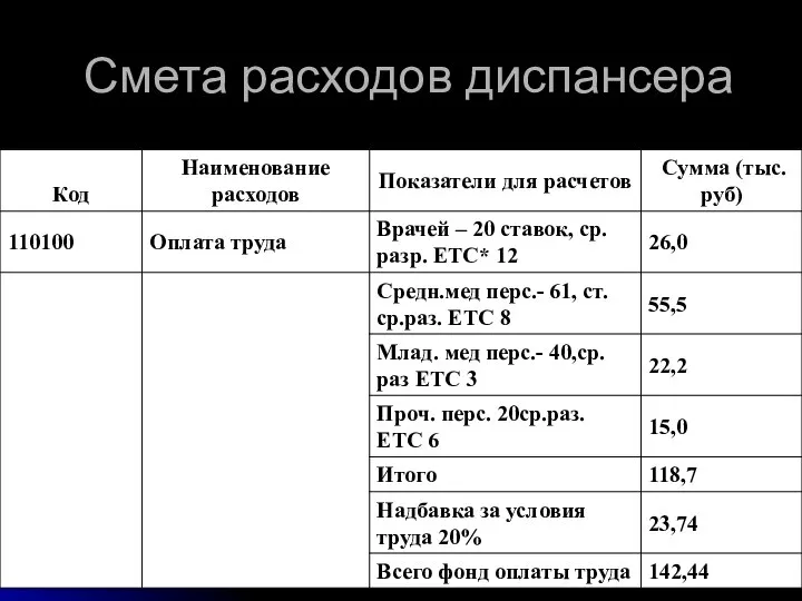 Смета расходов диспансера * Примечание: Ставки по ЕТС: 3 разряд -