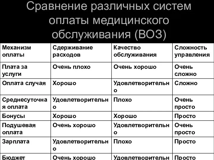 Сравнение различных систем оплаты медицинского обслуживания (ВОЗ) * Примечание: Ставки по