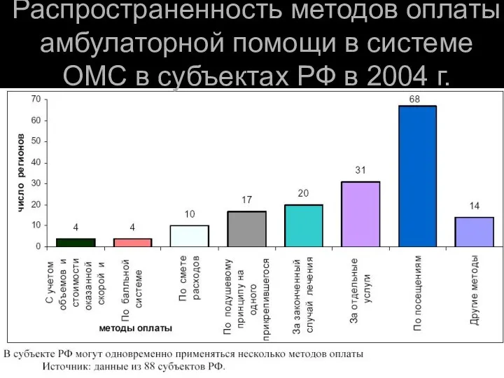 Распространенность методов оплаты амбулаторной помощи в системе ОМС в субъектах РФ в 2004 г.