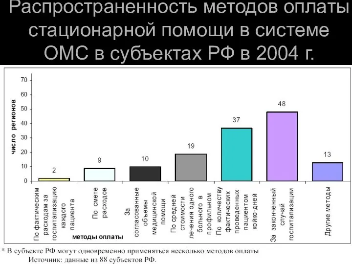 Распространенность методов оплаты стационарной помощи в системе ОМС в субъектах РФ в 2004 г.