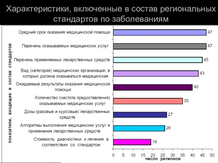 Характеристики, включенные в состав региональных стандартов по заболеваниям