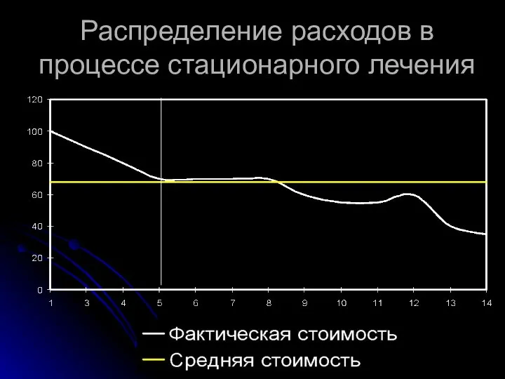 Распределение расходов в процессе стационарного лечения