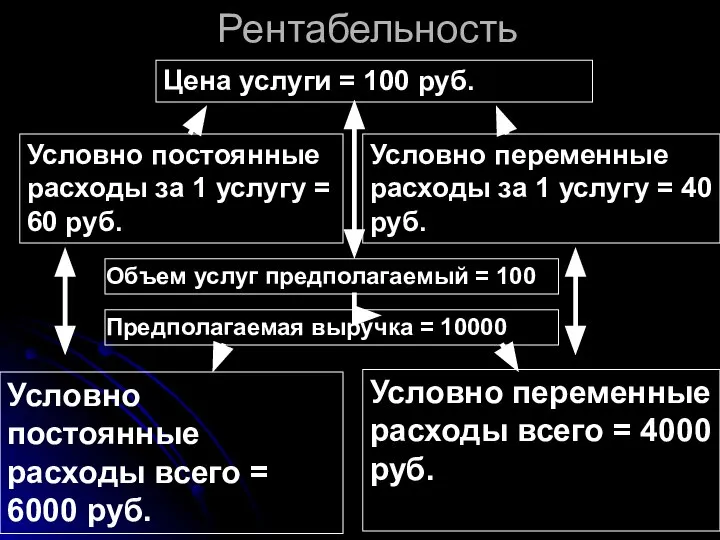 Рентабельность Цена услуги = 100 руб. Условно постоянные расходы за 1