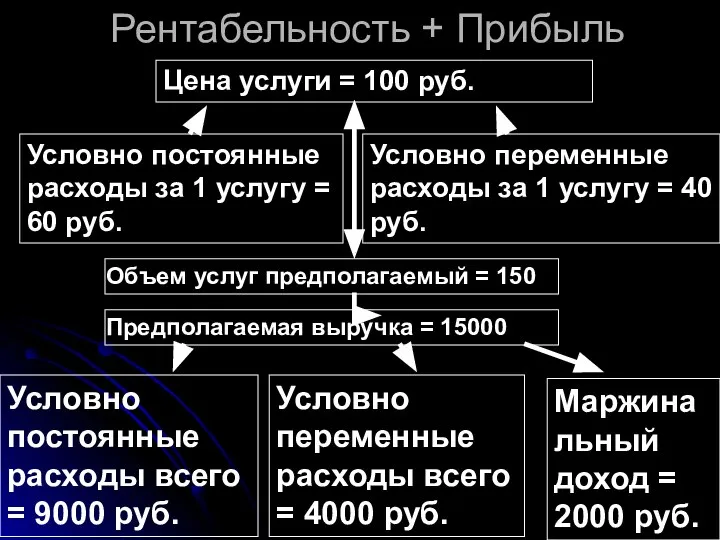 Рентабельность + Прибыль Цена услуги = 100 руб. Условно постоянные расходы