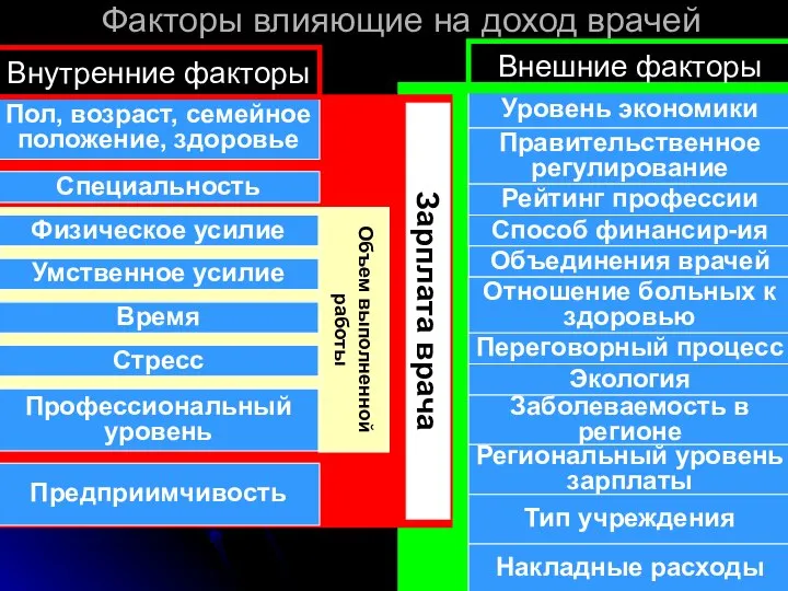 Факторы влияющие на доход врачей Пол, возраст, семейное положение, здоровье Специальность