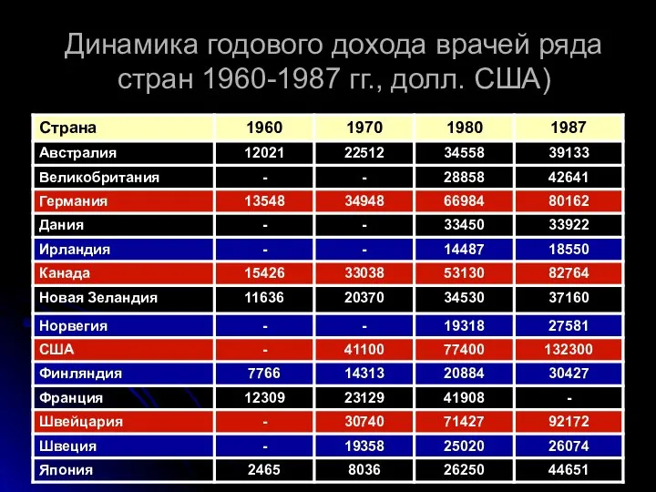 Динамика годового дохода врачей ряда стран 1960-1987 гг., долл. США)