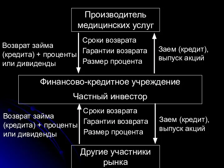 Производитель медицинских услуг Финансово-кредитное учреждение Частный инвестор Заем (кредит), выпуск акций