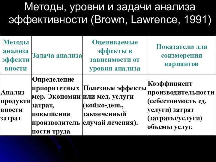 Методы, уровни и задачи анализа эффективности (Brown, Lawrence, 1991)