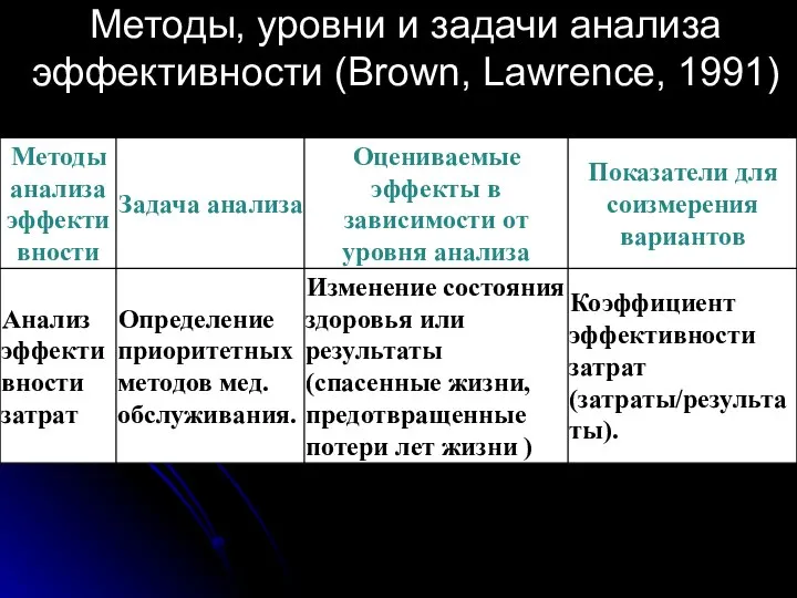 Методы, уровни и задачи анализа эффективности (Brown, Lawrence, 1991)