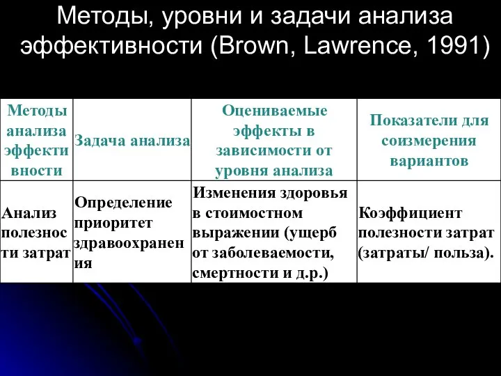 Методы, уровни и задачи анализа эффективности (Brown, Lawrence, 1991)