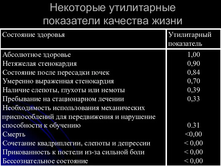 Некоторые утилитарные показатели качества жизни