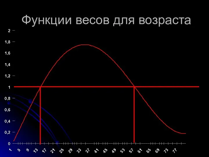 Функции весов для возраста