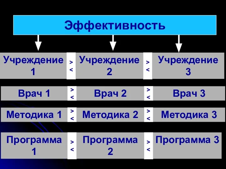 Эффективность Учреждение 1 > > Учреждение 2 Учреждение 3 Врач 1