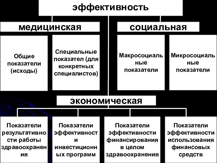 эффективность медицинская Общие показатели (исходы) Специальные показател (для конкретных специалистов) социальная