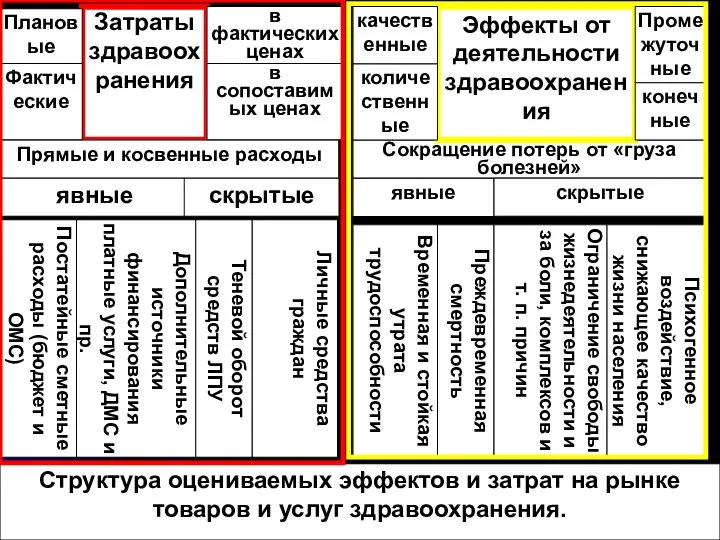 Затраты здравоохранения явные скрытые Постатейные сметные расходы (бюджет и ОМС) Дополнительные