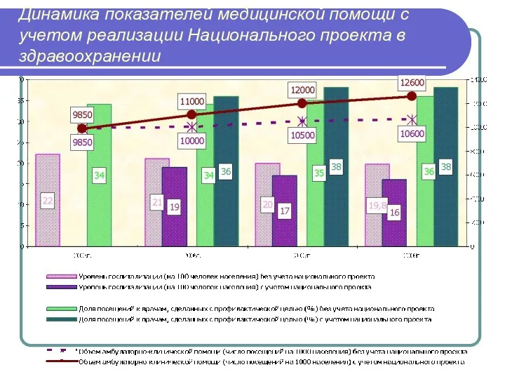 Динамика показателей медицинской помощи с учетом реализации Национального проекта в здравоохранении