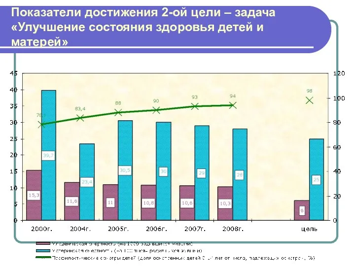 Показатели достижения 2-ой цели – задача «Улучшение состояния здоровья детей и матерей»