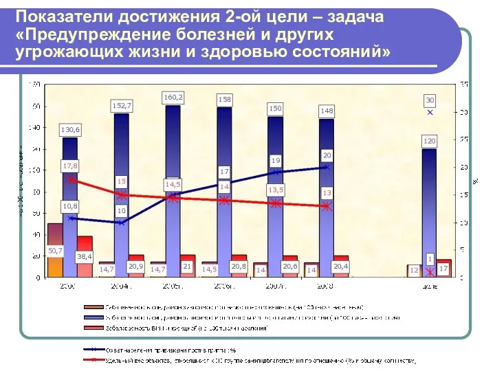 Показатели достижения 2-ой цели – задача «Предупреждение болезней и других угрожающих жизни и здоровью состояний»