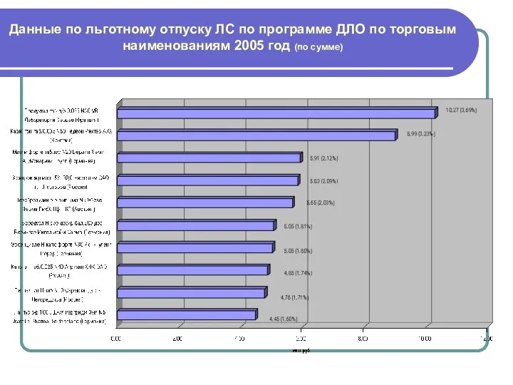 Данные по льготному отпуску ЛС по программе ДЛО по торговым наименованиям 2005 год (по сумме)