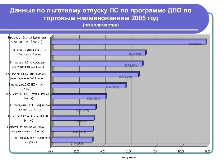 Данные по льготному отпуску ЛС по программе ДЛО по торговым наименованиям 2005 год (по количеству)