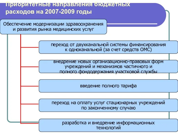 Приоритетные направления бюджетных расходов на 2007-2009 годы