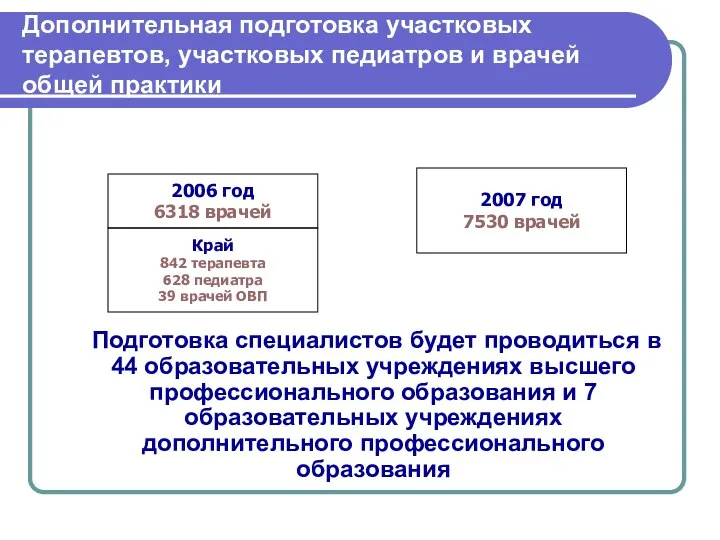 Дополнительная подготовка участковых терапевтов, участковых педиатров и врачей общей практики Подготовка