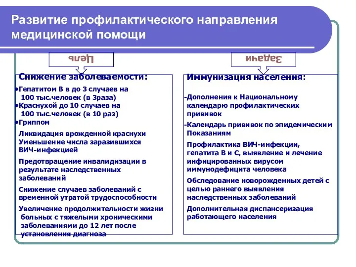 Развитие профилактического направления медицинской помощи Цель Задачи Снижение заболеваемости: Гепатитом В