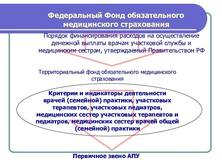 Федеральный Фонд обязательного медицинского страхования Территориальный фонд обязательного медицинского страхования Критерии