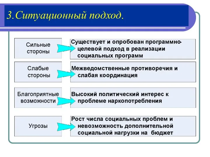 3.Ситуационный подход.