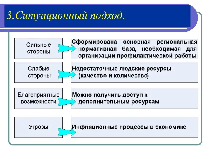 3.Ситуационный подход.