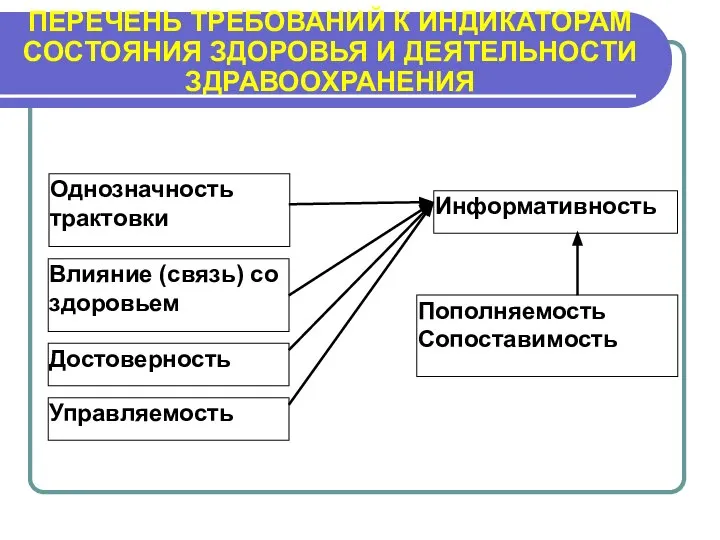 ПЕРЕЧЕНЬ ТРЕБОВАНИЙ К ИНДИКАТОРАМ СОСТОЯНИЯ ЗДОРОВЬЯ И ДЕЯТЕЛЬНОСТИ ЗДРАВООХРАНЕНИЯ Влияние (связь)