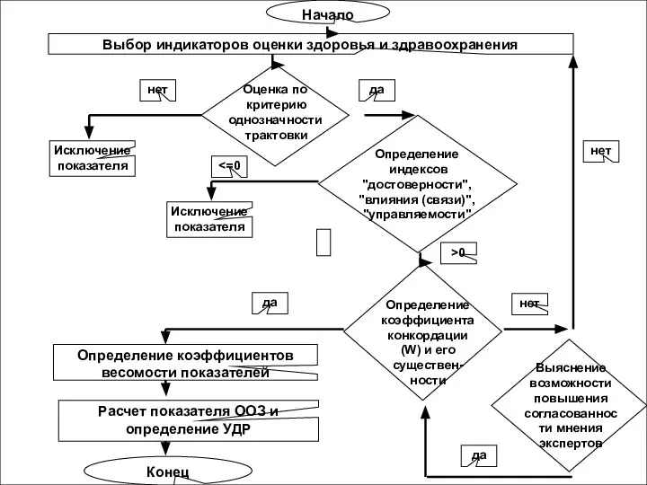 Начало Выбор индикаторов оценки здоровья и здравоохранения да Определение коэффициента конкордации