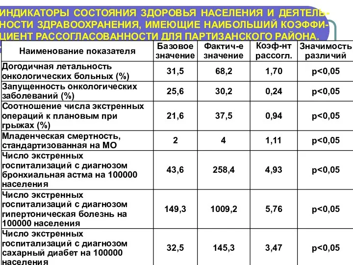 ИНДИКАТОРЫ СОСТОЯНИЯ ЗДОРОВЬЯ НАСЕЛЕНИЯ И ДЕЯТЕЛЬ-НОСТИ ЗДРАВООХРАНЕНИЯ, ИМЕЮЩИЕ НАИБОЛЬШИЙ КОЭФФИ-ЦИЕНТ РАССОГЛАСОВАННОСТИ ДЛЯ ПАРТИЗАНСКОГО РАЙОНА.