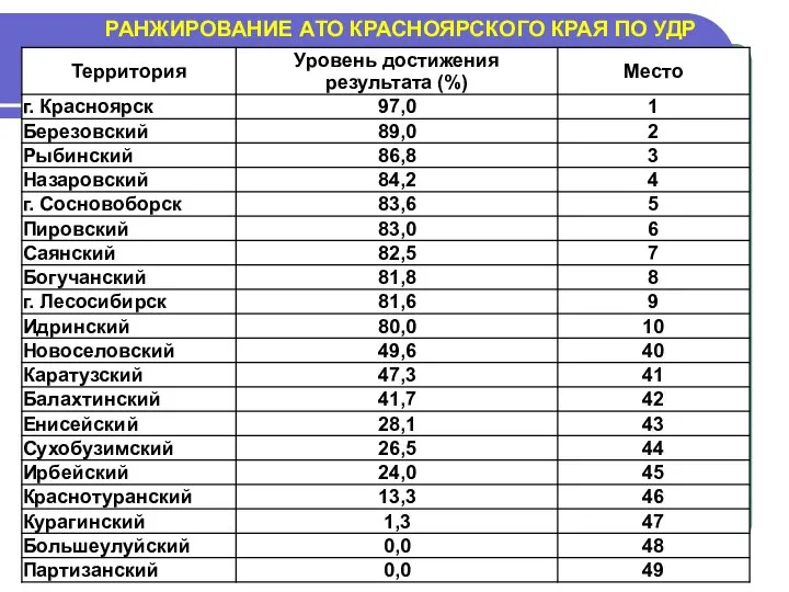 РАНЖИРОВАНИЕ АТО КРАСНОЯРСКОГО КРАЯ ПО УДР