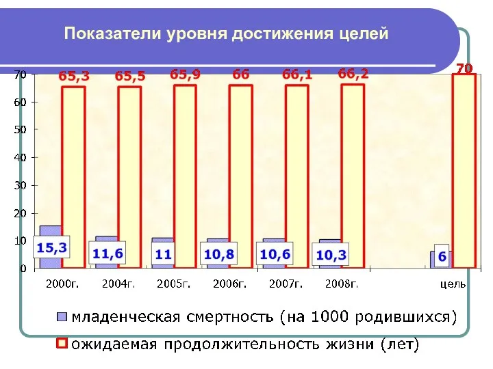 Показатели уровня достижения целей