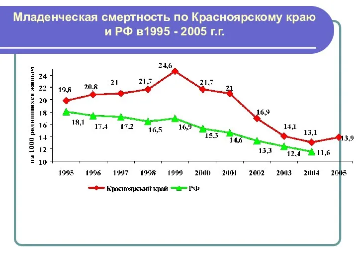 Младенческая смертность по Красноярскому краю и РФ в1995 - 2005 г.г.