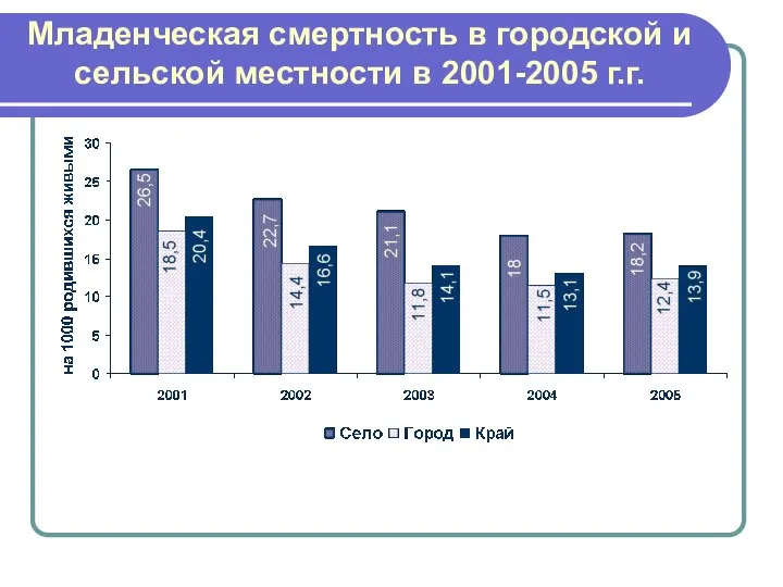 Младенческая смертность в городской и сельской местности в 2001-2005 г.г.