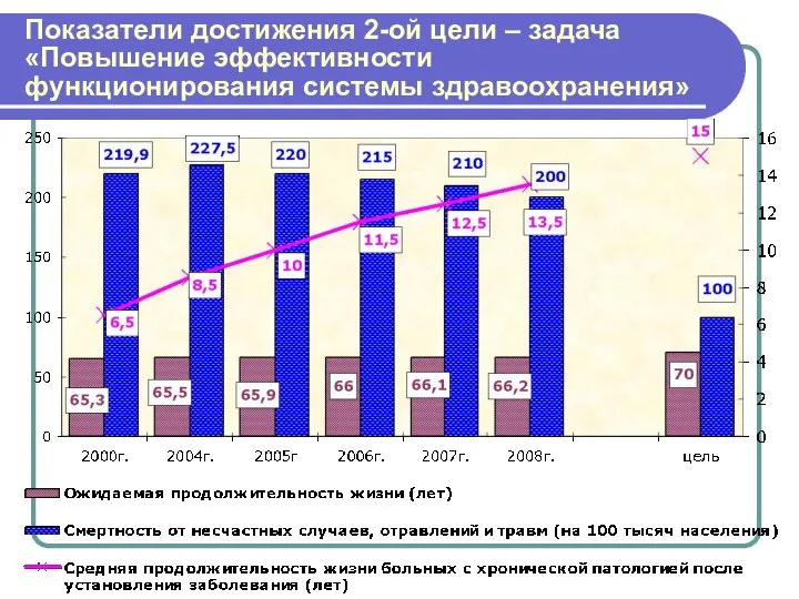 Показатели достижения 2-ой цели – задача «Повышение эффективности функционирования системы здравоохранения»