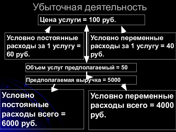 Убыточная деятельность Цена услуги = 100 руб. Условно постоянные расходы за