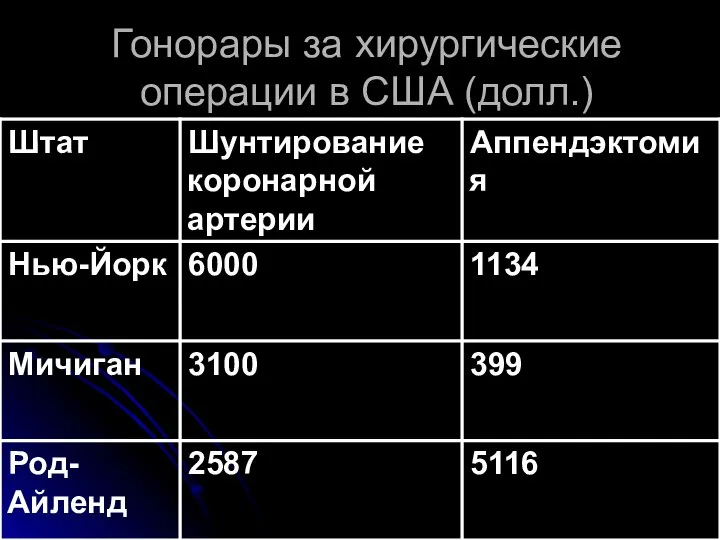 Гонорары за хирургические операции в США (долл.)