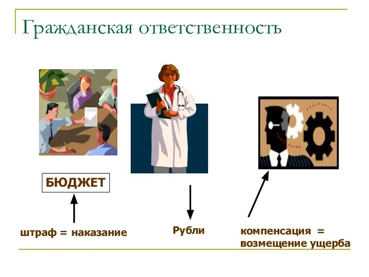 Гражданская ответственность БЮДЖЕТ штраф = наказание Рубли компенсация = возмещение ущерба